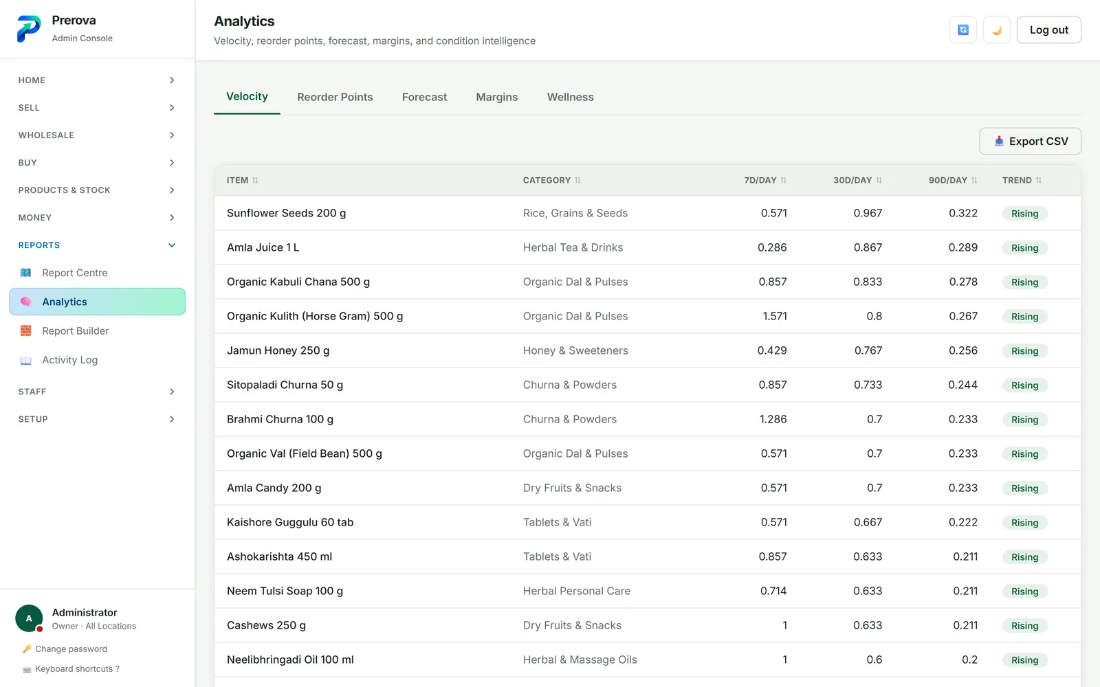 Prerova analytics showing best-selling and most profitable products.