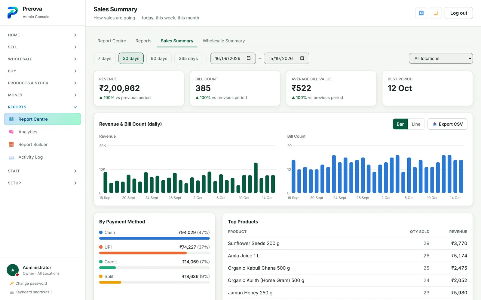 The Prerova sales dashboard with charts of sales over time and by payment type.